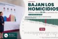 Visual periodístico sobre la disminución de homicidios dolosos en Tabasco, con gráfica nacional y dato destacado de reducción del 35.2 por ciento.