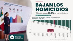 Visual periodístico sobre la disminución de homicidios dolosos en Tabasco, con gráfica nacional y dato destacado de reducción del 35.2 por ciento.