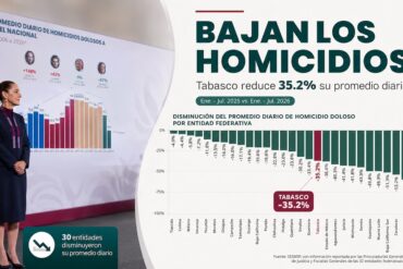 Visual periodístico sobre la disminución de homicidios dolosos en Tabasco, con gráfica nacional y dato destacado de reducción del 35.2 por ciento.