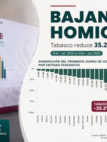 Visual periodístico sobre la disminución de homicidios dolosos en Tabasco, con gráfica nacional y dato destacado de reducción del 35.2 por ciento.