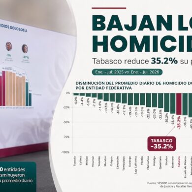 Visual periodístico sobre la disminución de homicidios dolosos en Tabasco, con gráfica nacional y dato destacado de reducción del 35.2 por ciento.