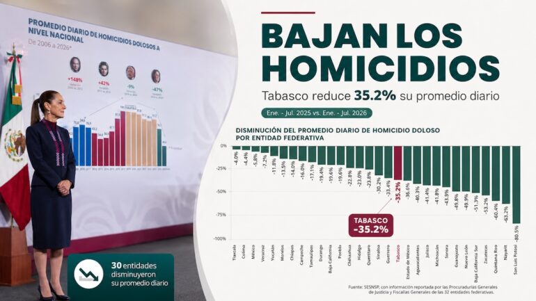 Visual periodístico sobre la disminución de homicidios dolosos en Tabasco, con gráfica nacional y dato destacado de reducción del 35.2 por ciento.
