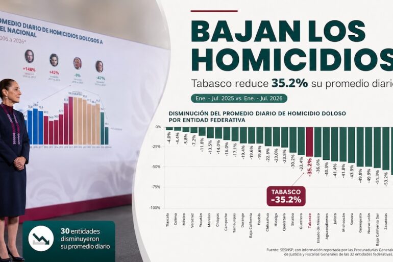 Visual periodístico sobre la disminución de homicidios dolosos en Tabasco, con gráfica nacional y dato destacado de reducción del 35.2 por ciento.