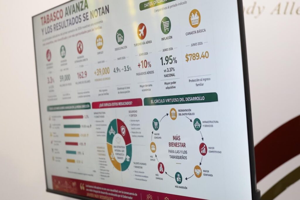 Pantalla con indicadores oficiales de crecimiento, inversión, empleo, inflación y turismo en Tabasco durante 2026