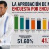 Comparativo de encuestas de aprobación de Javier May en Tabasco durante 2026, con promedio general de las principales casas encuestadoras y contraste con la medición de Mitofsky.