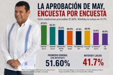 Comparativo de encuestas de aprobación de Javier May en Tabasco durante 2026, con promedio general de las principales casas encuestadoras y contraste con la medición de Mitofsky.
