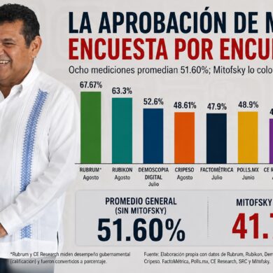 Comparativo de encuestas de aprobación de Javier May en Tabasco durante 2026, con promedio general de las principales casas encuestadoras y contraste con la medición de Mitofsky.