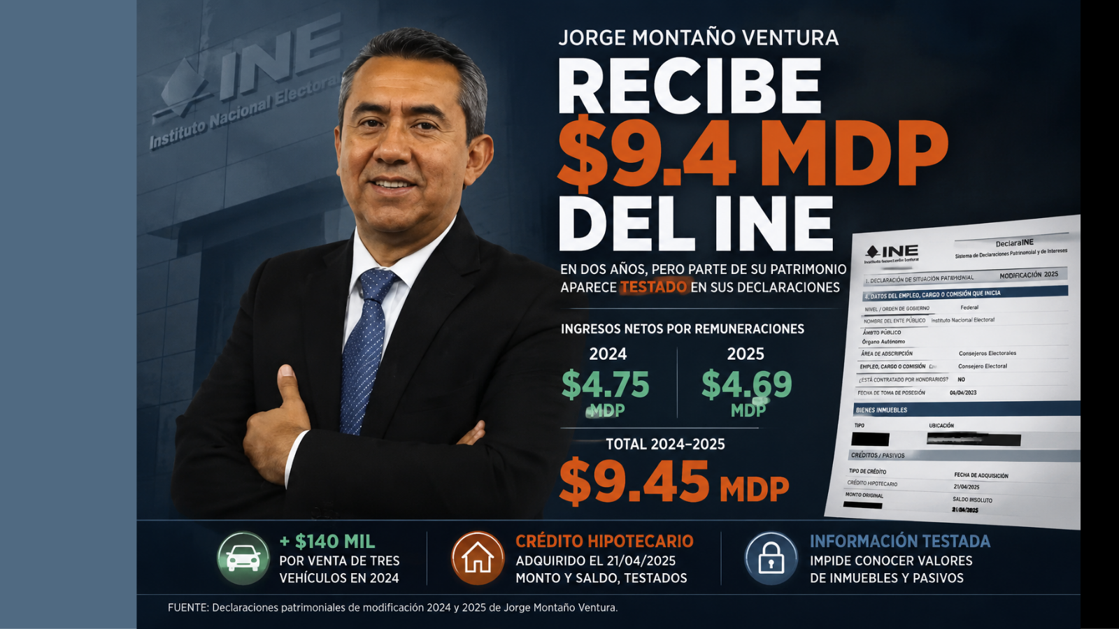 Jorge Montaño Ventura y sus declaraciones patrimoniales, donde reportó 9.45 millones de pesos netos del INE entre 2024 y 2025.