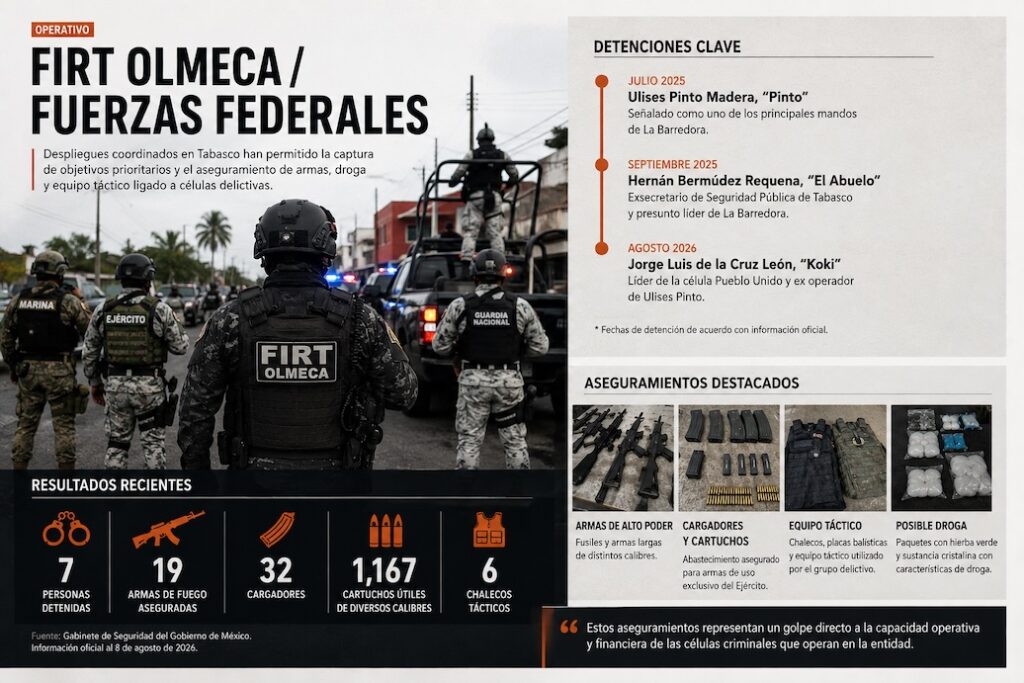 Operativo FIRT Olmeca y fuerzas federales en Tabasco con detenciones y aseguramientos de armas, cartuchos y equipo táctico