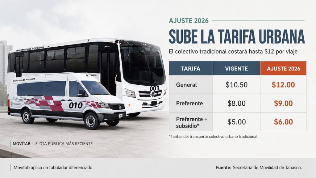Autobús y van de Movitab junto a las nuevas tarifas del transporte colectivo urbano de Tabasco para 2026.