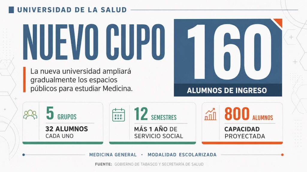 Infografía del nuevo cupo de 160 alumnos para estudiar Medicina en la Universidad de la Salud de Tabasco