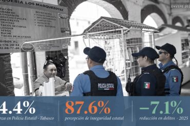 Policías estatales conversan con una comerciante en Villahermosa; el visual muestra 54.4% de confianza, 87.6% de percepción de inseguridad y una reducción de 7.1% en delitos.