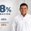 Javier May con 68% de aprobación en encuesta Enkoll de agosto de 2026