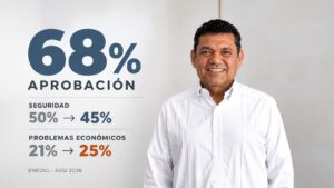 Javier May con 68% de aprobación en encuesta Enkoll de agosto de 2026