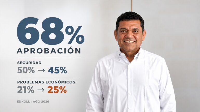 Javier May con 68% de aprobación en encuesta Enkoll de agosto de 2026