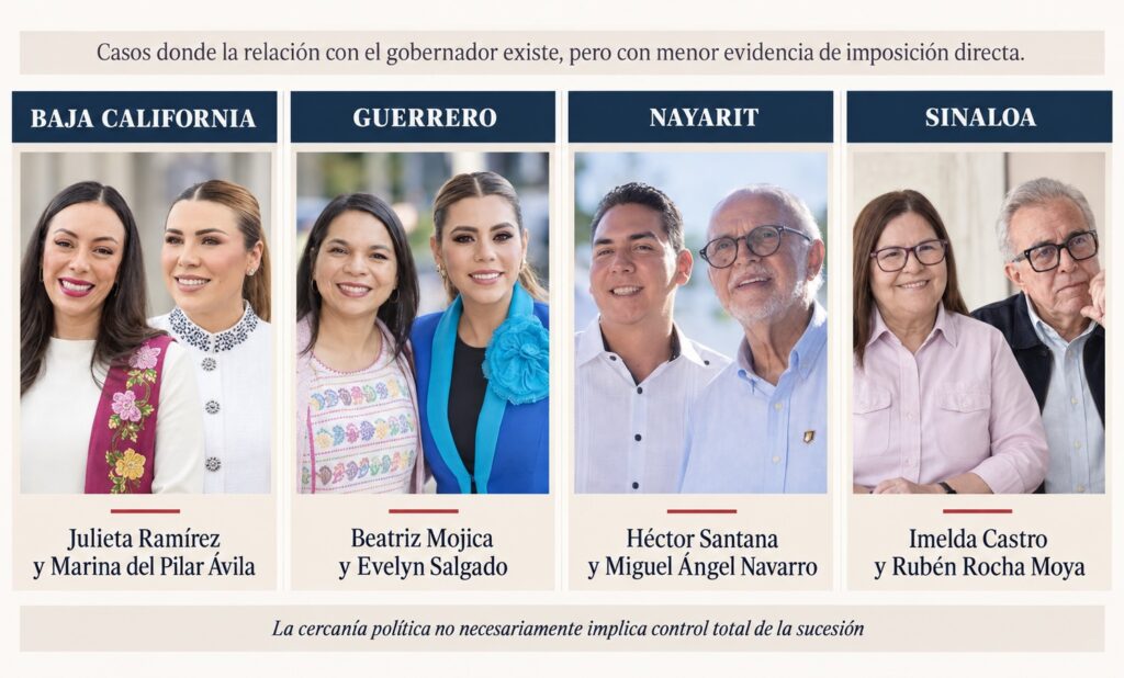 Infografía sobre Baja California, Guerrero, Nayarit y Sinaloa, estados donde existe cercanía política entre los perfiles seleccionados por Morena y los gobernadores salientes, pero con menor evidencia de intervención directa.