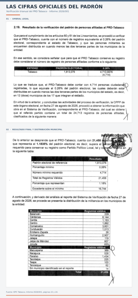 Extractos del informe del IEPC Tabasco que establecen el mínimo de 4,714 afiliados y acreditan 21,458 registros válidos del PRD.