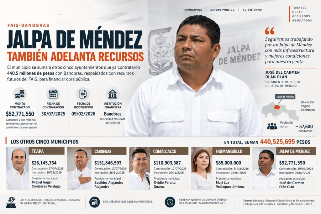 Presidentes municipales de Teapa, Cárdenas, Comalcalco, Huimanguillo, Jalpa de Méndez y Jalapa, ayuntamientos con créditos Banobras vinculados al FAIS.