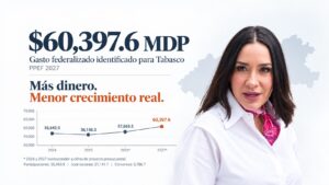 Visual informativo sobre el gasto federalizado identificado para Tabasco en 2027, con cifra de 60 mil 397.6 millones de pesos, gráfico de evolución 2024-2027 y retrato de la secretaria de Finanzas, Talina Ferrer.