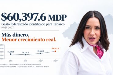 Visual informativo sobre el gasto federalizado identificado para Tabasco en 2027, con cifra de 60 mil 397.6 millones de pesos, gráfico de evolución 2024-2027 y retrato de la secretaria de Finanzas, Talina Ferrer.