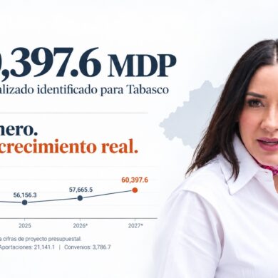Visual informativo sobre el gasto federalizado identificado para Tabasco en 2027, con cifra de 60 mil 397.6 millones de pesos, gráfico de evolución 2024-2027 y retrato de la secretaria de Finanzas, Talina Ferrer.