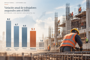 Infografía HERO sobre el crecimiento del empleo formal en Tabasco en septiembre de 2026, con barras comparativas por estado y una escena de construcción integrada al diseño.