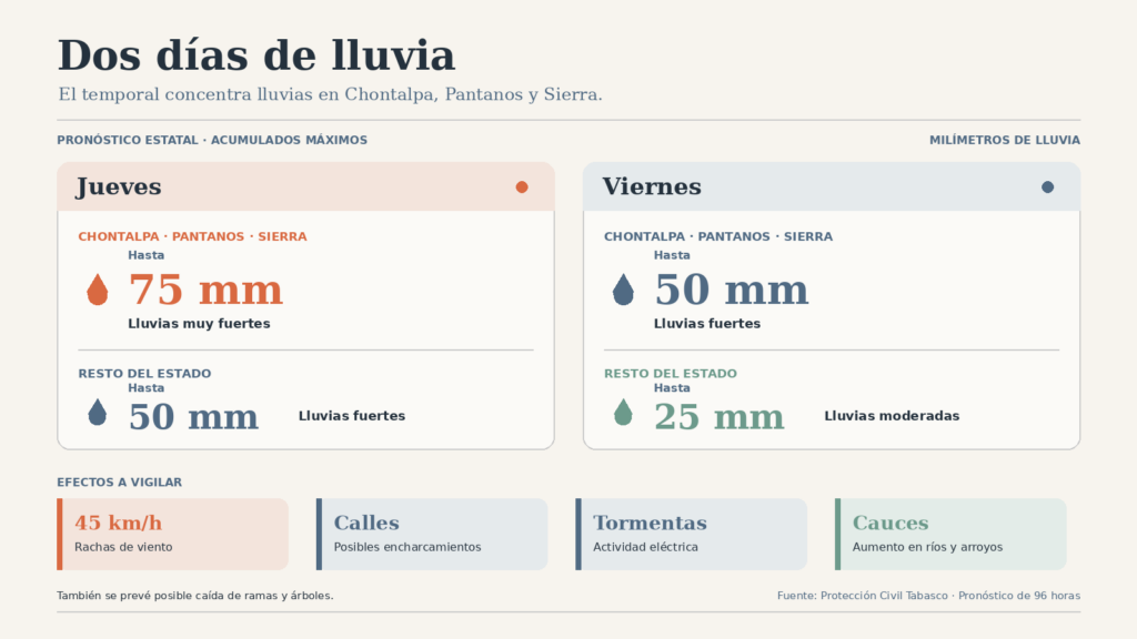 Infografía: pronóstico de lluvia en Tabasco, hasta 75 mm el jueves en Chontalpa, Pantanos y Sierra y hasta 50 mm el viernes