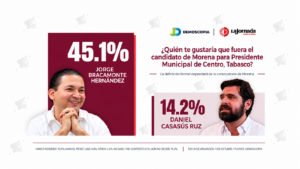 Encuesta de Demoscopia del 5 de octubre de 2026 sobre aspirantes de Morena a la alcaldía de Centro, Tabasco: Jorge Bracamonte obtiene 45.1% y Daniel Casasús 14.2%.
