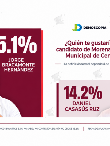 Encuesta de Demoscopia del 5 de octubre de 2026 sobre aspirantes de Morena a la alcaldía de Centro, Tabasco: Jorge Bracamonte obtiene 45.1% y Daniel Casasús 14.2%.