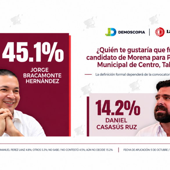 Encuesta de Demoscopia del 5 de octubre de 2026 sobre aspirantes de Morena a la alcaldía de Centro, Tabasco: Jorge Bracamonte obtiene 45.1% y Daniel Casasús 14.2%.