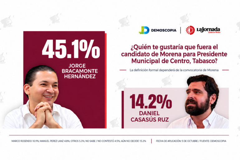 Encuesta de Demoscopia del 5 de octubre de 2026 sobre aspirantes de Morena a la alcaldía de Centro, Tabasco: Jorge Bracamonte obtiene 45.1% y Daniel Casasús 14.2%.