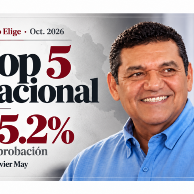 Javier May Rodríguez aparece en un visual editorial que destaca su quinto lugar nacional entre los gobernadores mejor evaluados, con 55.2% de aprobación según México Elige en octubre de 2026.