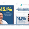 Encuesta de Demoscopia del 5 de octubre de 2026 sobre aspirantes de Morena a la alcaldía de Centro, Tabasco: Jorge Bracamonte obtiene 45.1% y Daniel Casasús 14.2%.
