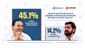 Encuesta de Demoscopia del 5 de octubre de 2026 sobre aspirantes de Morena a la alcaldía de Centro, Tabasco: Jorge Bracamonte obtiene 45.1% y Daniel Casasús 14.2%.