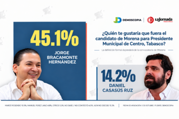 Encuesta de Demoscopia del 5 de octubre de 2026 sobre aspirantes de Morena a la alcaldía de Centro, Tabasco: Jorge Bracamonte obtiene 45.1% y Daniel Casasús 14.2%.