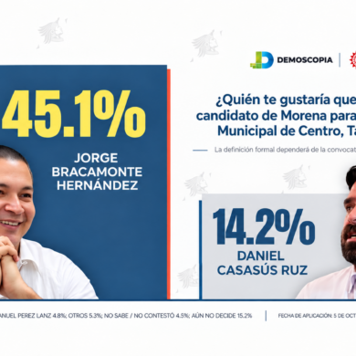 Encuesta de Demoscopia del 5 de octubre de 2026 sobre aspirantes de Morena a la alcaldía de Centro, Tabasco: Jorge Bracamonte obtiene 45.1% y Daniel Casasús 14.2%.