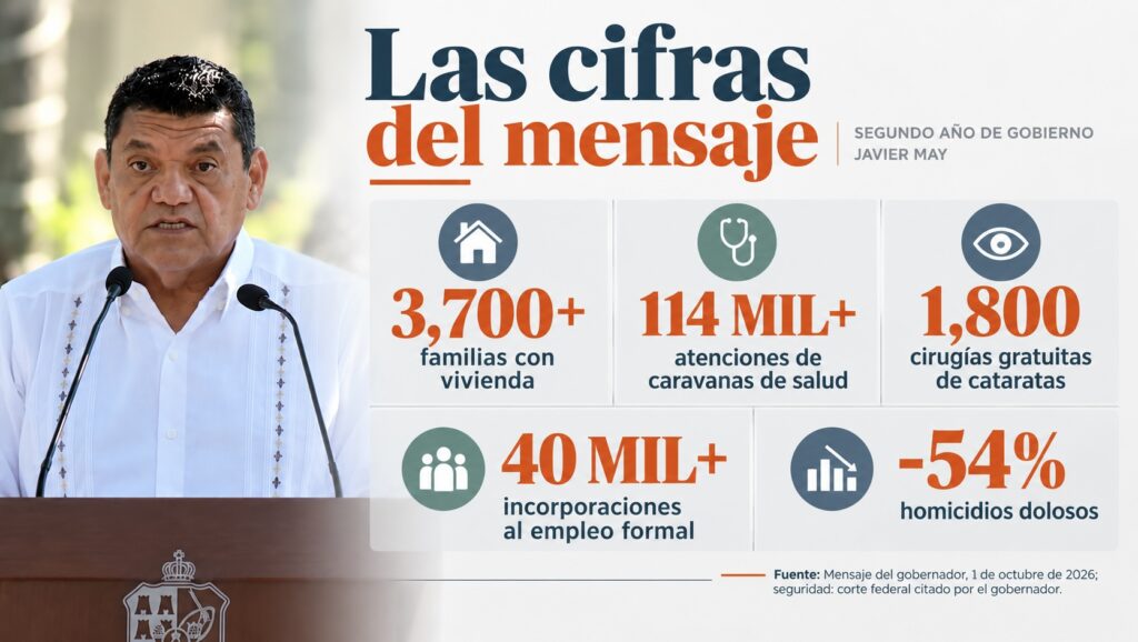 Cifras presentadas por Javier May sobre vivienda, salud, empleo y homicidios en sus dos años de gobierno