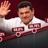 Javier May Rodríguez saluda frente a una gráfica ascendente con resultados de Mitofsky (45.2%), Enkoll (68%), Rubrum (68.78 puntos equivalentes) y HELIGA (71.7%).