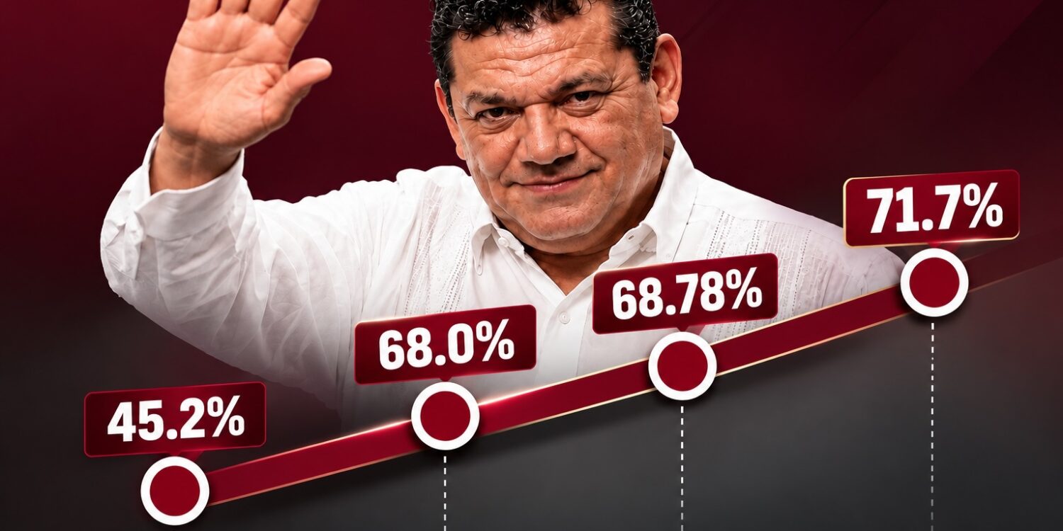 Javier May Rodríguez saluda frente a una gráfica ascendente con resultados de Mitofsky (45.2%), Enkoll (68%), Rubrum (68.78 puntos equivalentes) y HELIGA (71.7%).