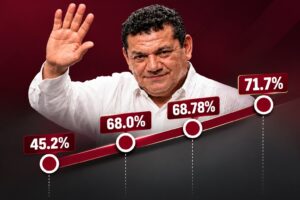 Javier May Rodríguez saluda frente a una gráfica ascendente con resultados de Mitofsky (45.2%), Enkoll (68%), Rubrum (68.78 puntos equivalentes) y HELIGA (71.7%).