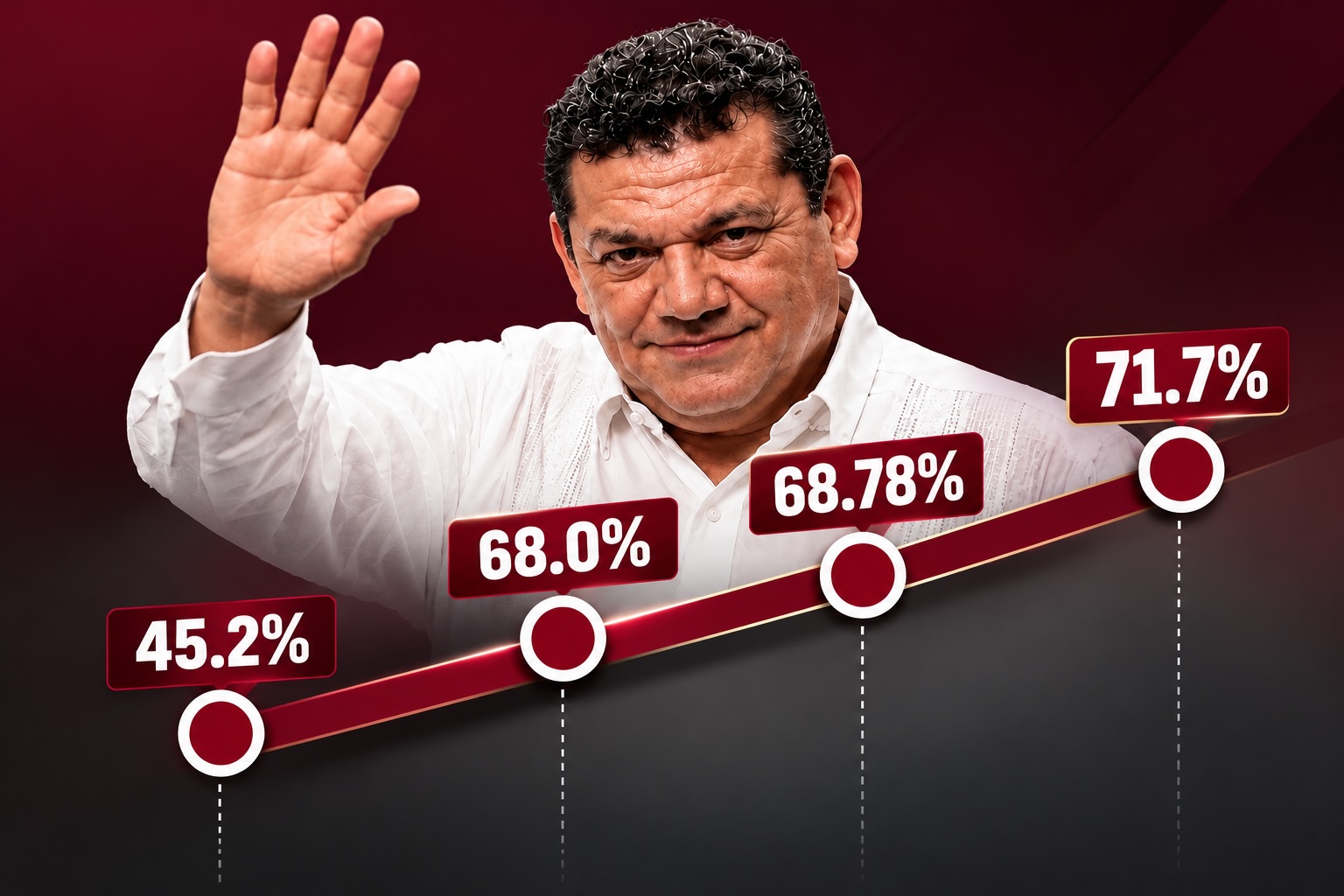 Javier May Rodríguez saluda frente a una gráfica ascendente con resultados de Mitofsky (45.2%), Enkoll (68%), Rubrum (68.78 puntos equivalentes) y HELIGA (71.7%).