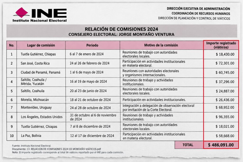 Documento oficial del INE con diez comisiones de Jorge Montaño Ventura durante 2024, incluidos viajes a Costa Rica, Panamá, Uruguay, Los Ángeles y Bolivia.
