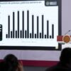 Claudia Sheinbaum durante la conferencia matutina del 15 de octubre de 2026, en la que presentó cifras sobre reducción de la pobreza y crecimiento económico de México.