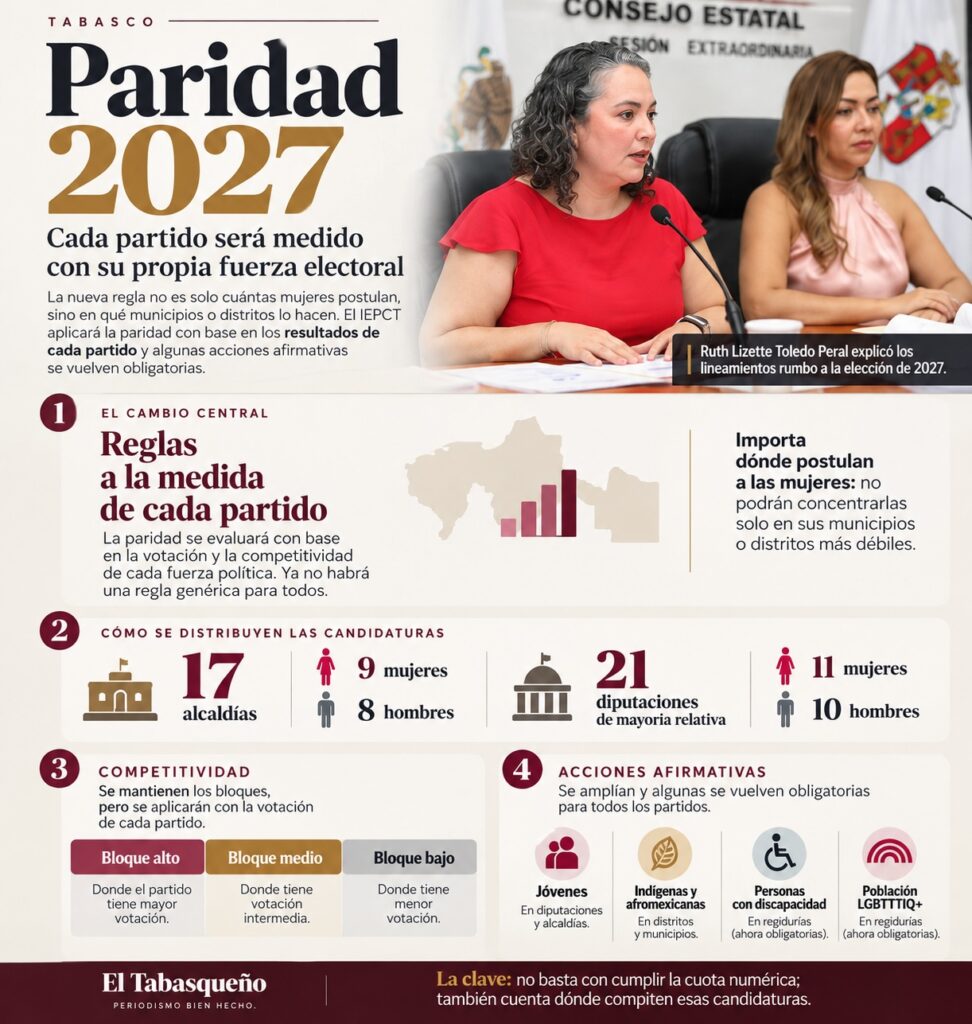 Infografía sobre las reglas de paridad 2027 en Tabasco, con distribución de candidaturas, competitividad y acciones afirmativas del IEPCT.