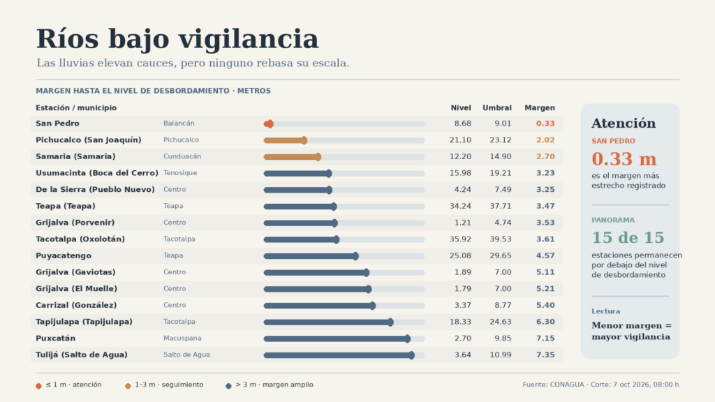 Gráfica: margen de 15 ríos de Tabasco ante su desbordamiento; el menor es San Pedro, en Balancán, con 0.33 m